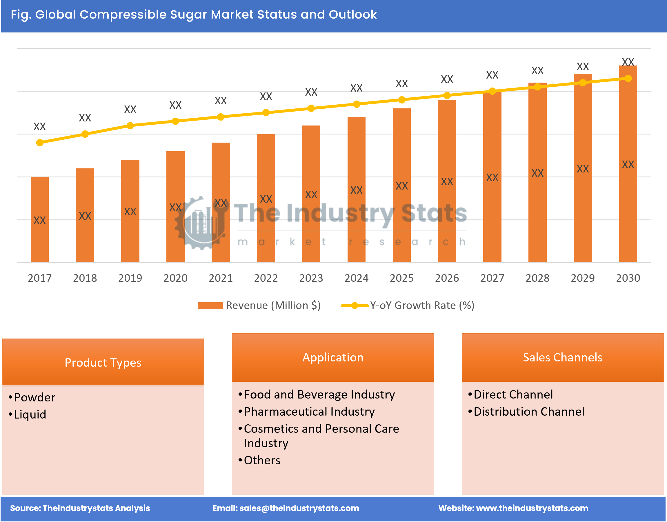 Compressible Sugar Status & Outlook